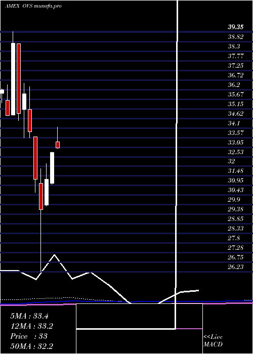  monthly chart OverlayShares