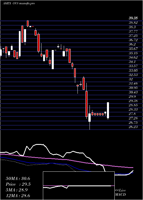  weekly chart OverlayShares