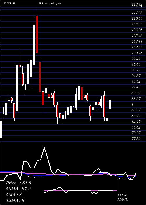  weekly chart PhysicalPalladium