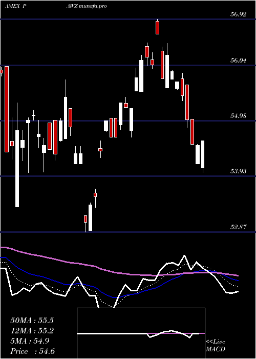  Daily chart ProsharesPet