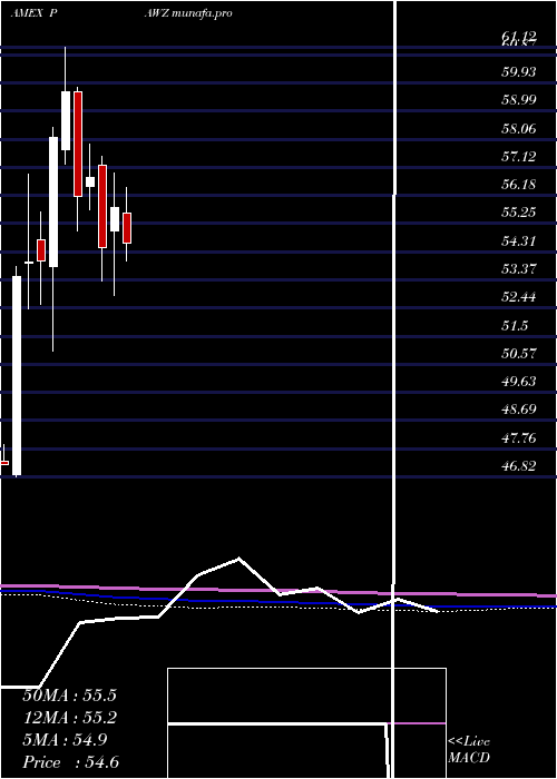  monthly chart ProsharesPet