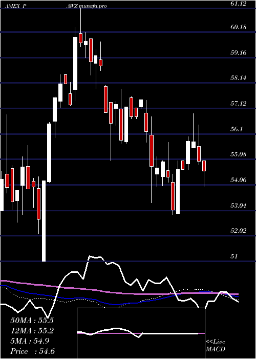  weekly chart ProsharesPet