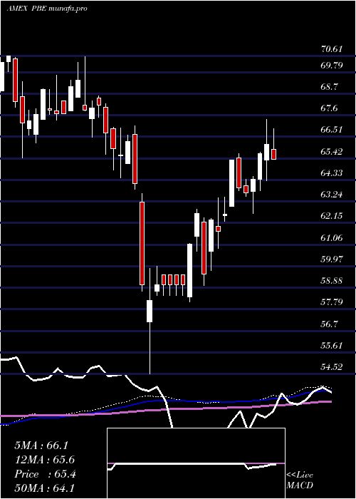 weekly chart DynamicBiotech