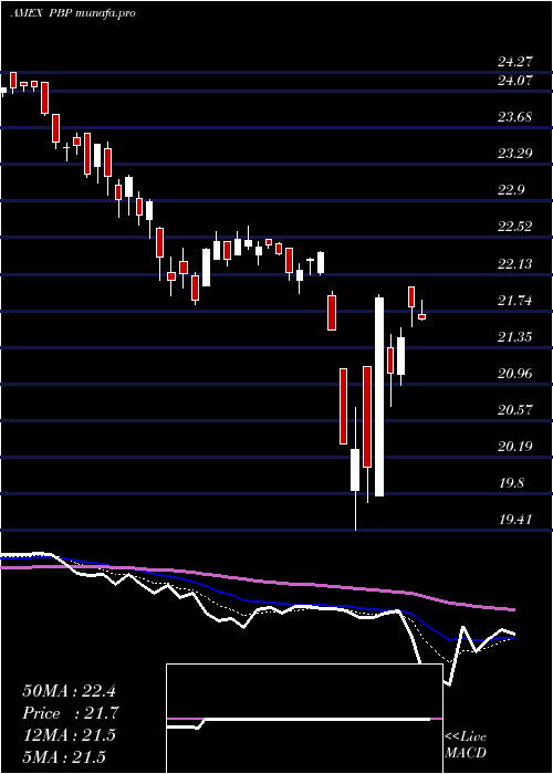  Daily chart SP