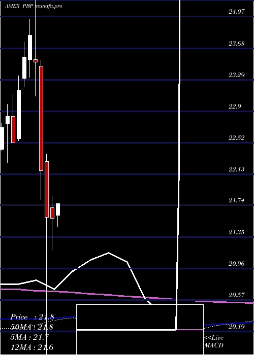 monthly chart SP