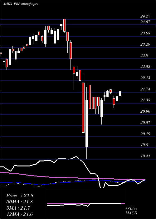 weekly chart SP