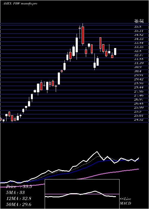 Daily chart WilderhillClean