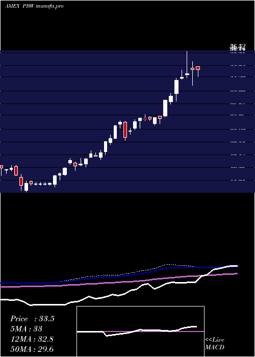 weekly chart WilderhillClean