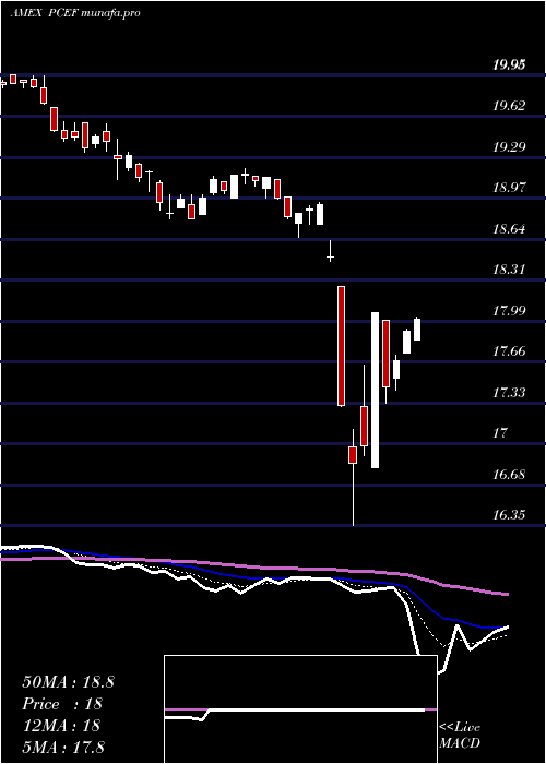  Daily chart CefIncome