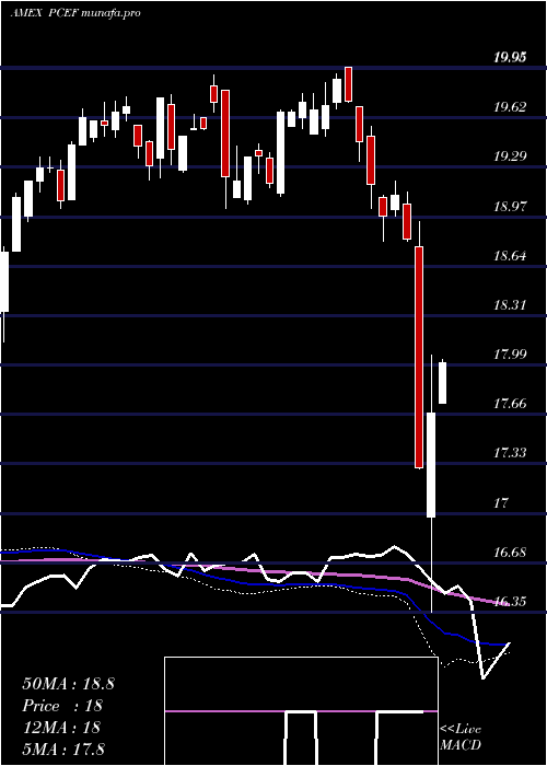  weekly chart CefIncome