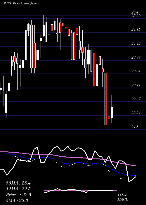  weekly chart PacificGas