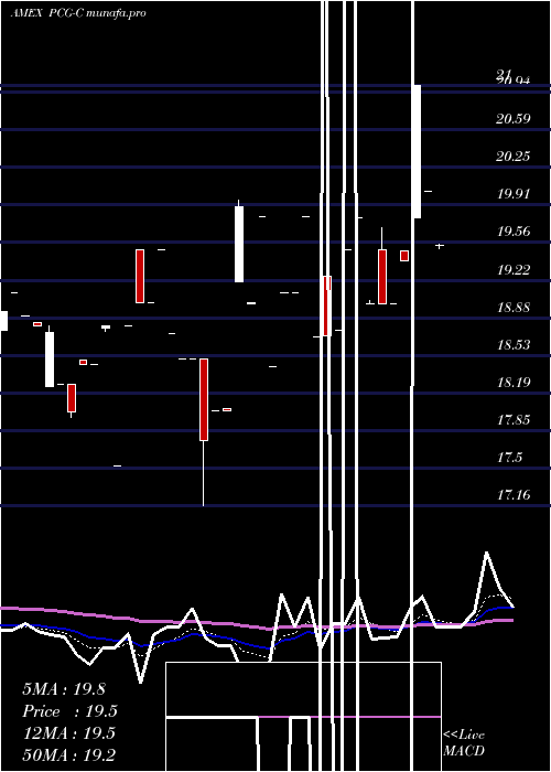  Daily chart PacificGas