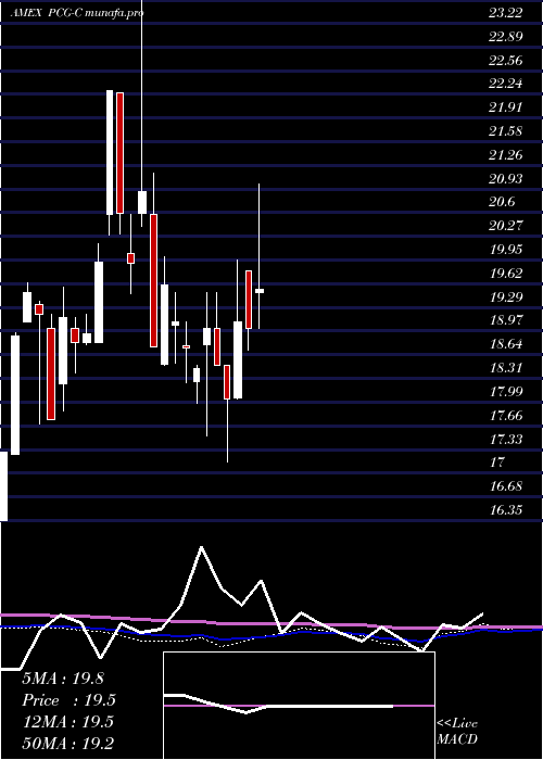  monthly chart PacificGas