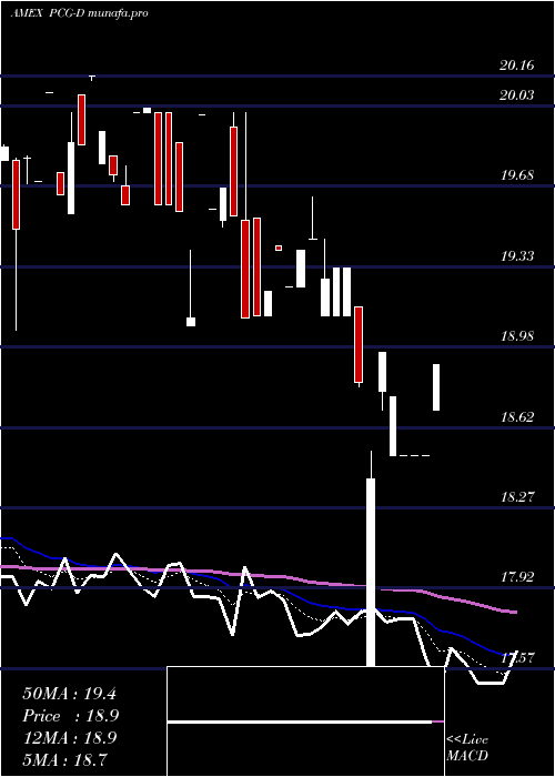  Daily chart PacificGas