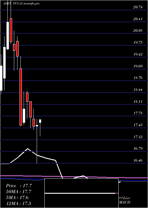  monthly chart PacificGas