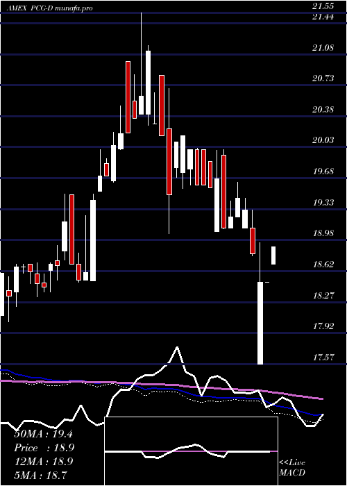  weekly chart PacificGas