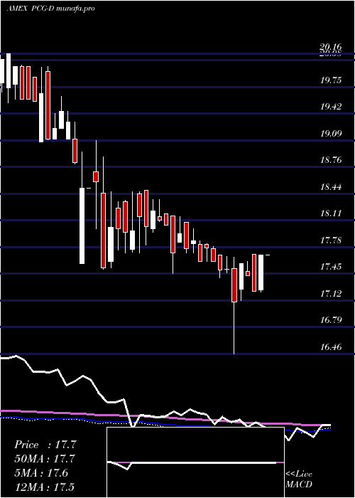 weekly chart PacificGas