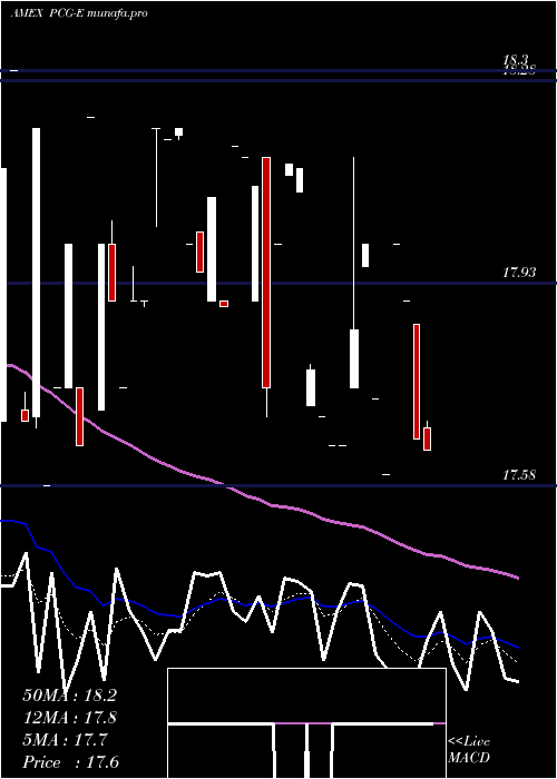 Daily chart PacificGas