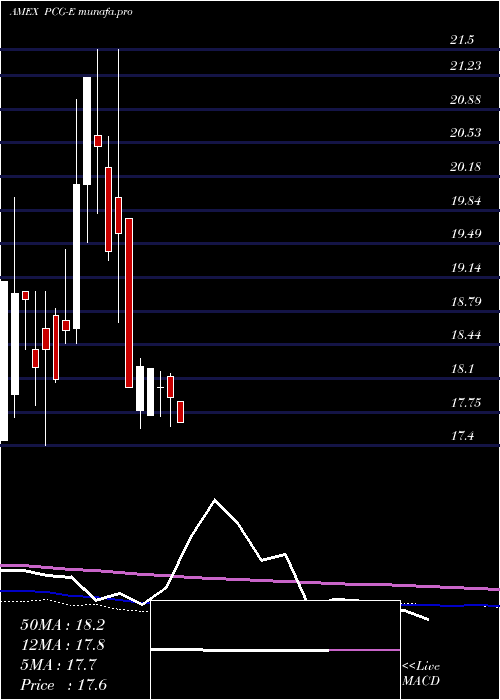 monthly chart PacificGas