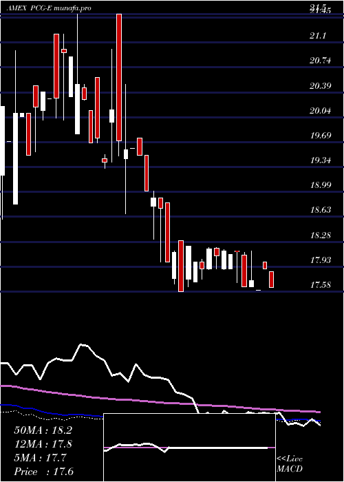 weekly chart PacificGas