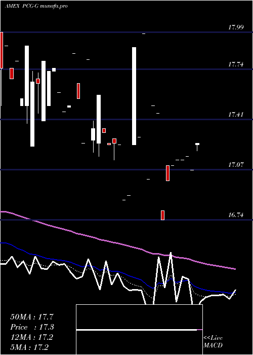 Daily chart PacificGas