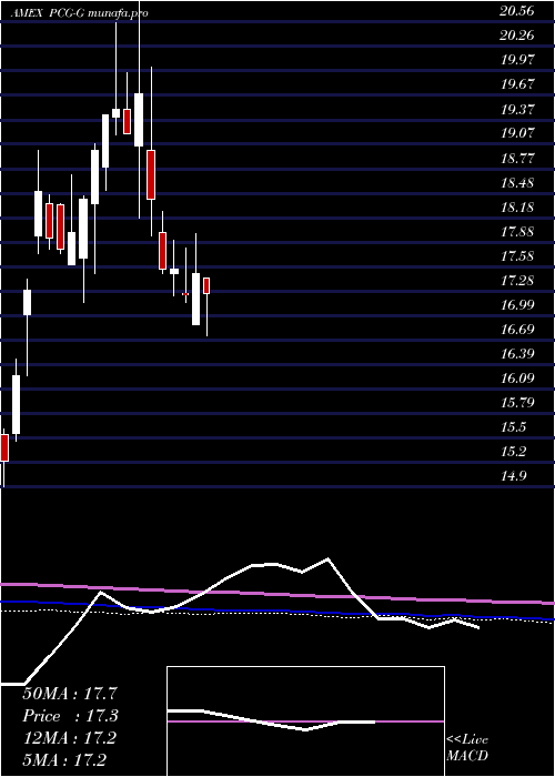  monthly chart PacificGas