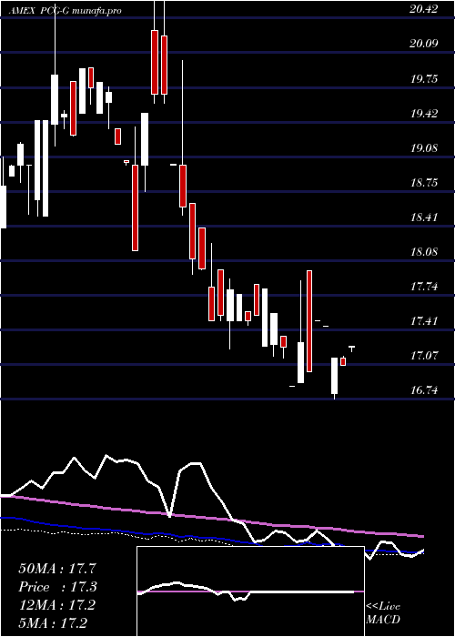weekly chart PacificGas