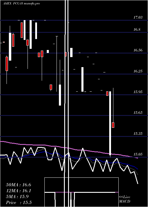 Daily chart PacificGas