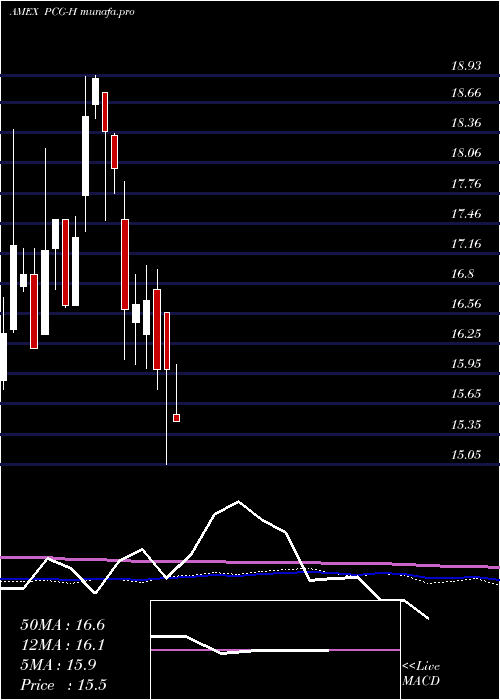 monthly chart PacificGas