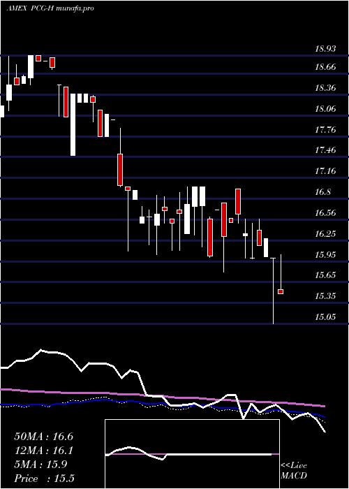weekly chart PacificGas