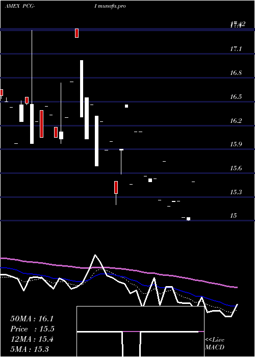 Daily chart PacificGas