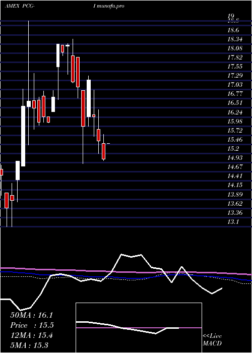 monthly chart PacificGas