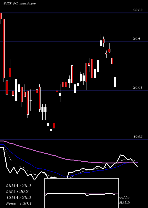  Daily chart EmrgMkts