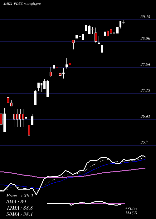 Daily chart InnovatorS