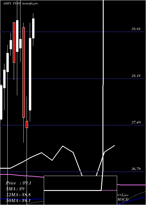 monthly chart InnovatorS