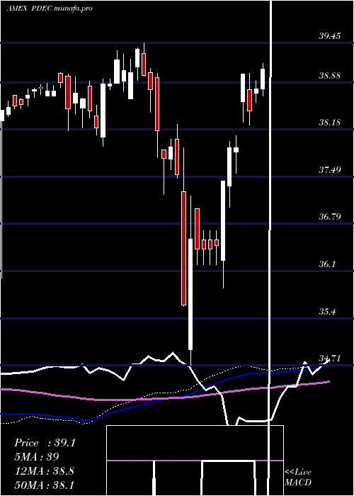 weekly chart InnovatorS