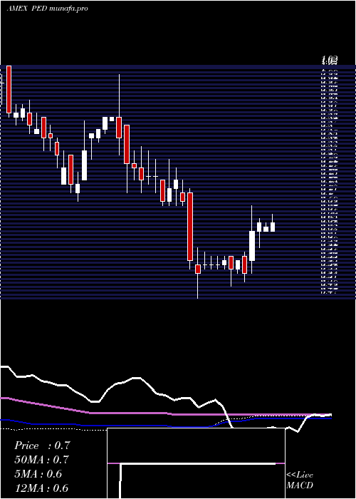 weekly chart PedevcoCorp