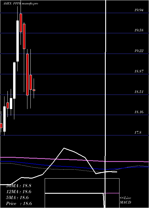  monthly chart InfracapReit