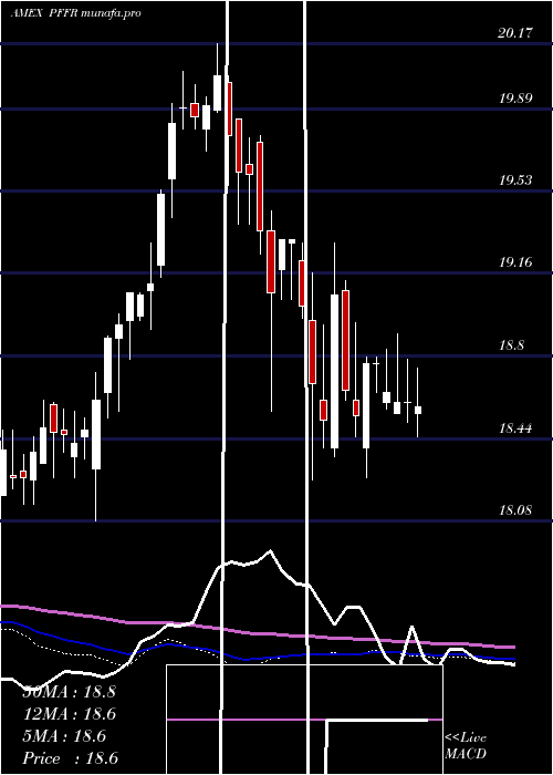  weekly chart InfracapReit