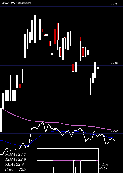 Daily chart GlobalX