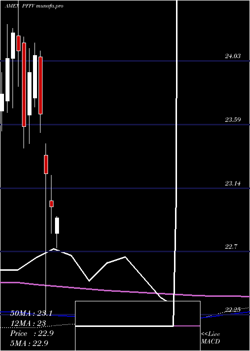 monthly chart GlobalX