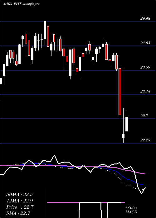  weekly chart GlobalX