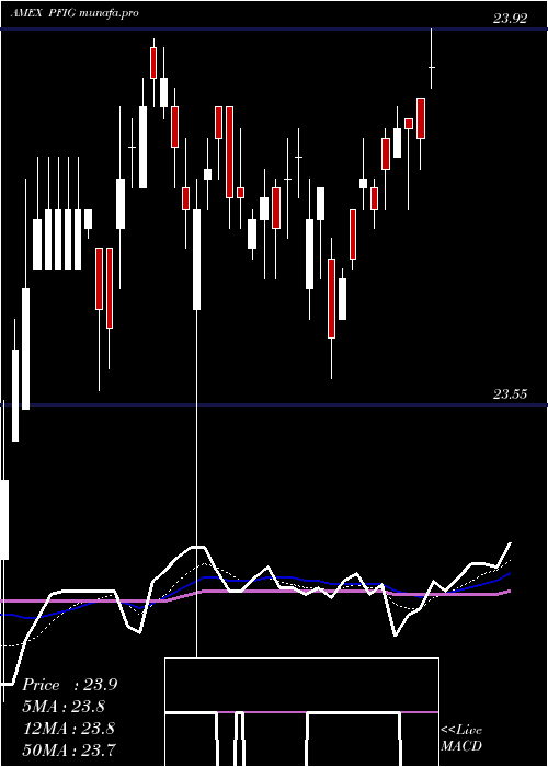 Daily chart FundamentalInv