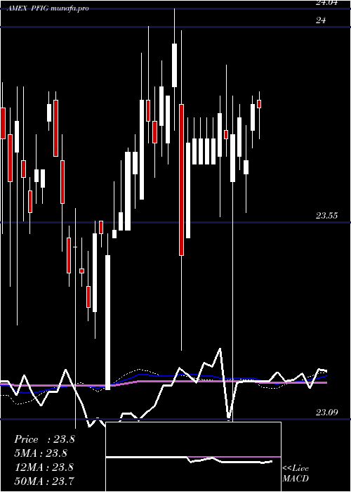 weekly chart FundamentalInv