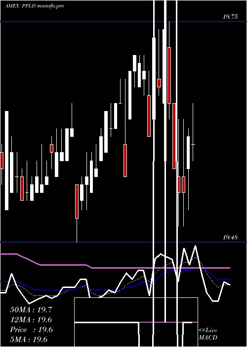 Daily chart AamLow