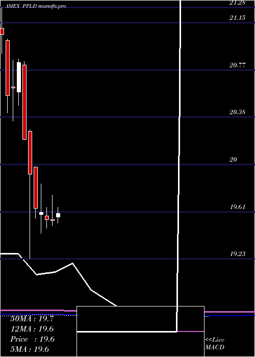 monthly chart AamLow