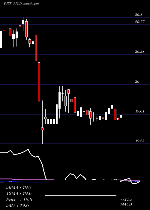 weekly chart AamLow
