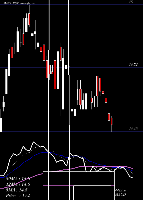  Daily chart FinancialPreferred
