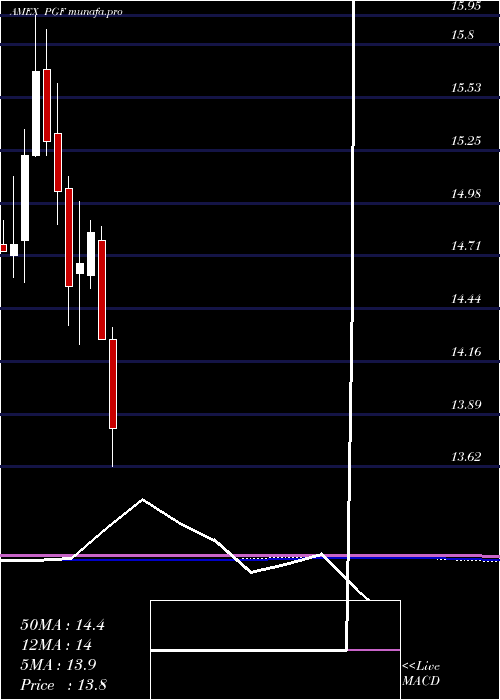  monthly chart FinancialPreferred