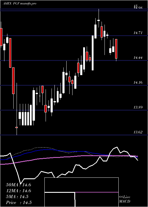  weekly chart FinancialPreferred